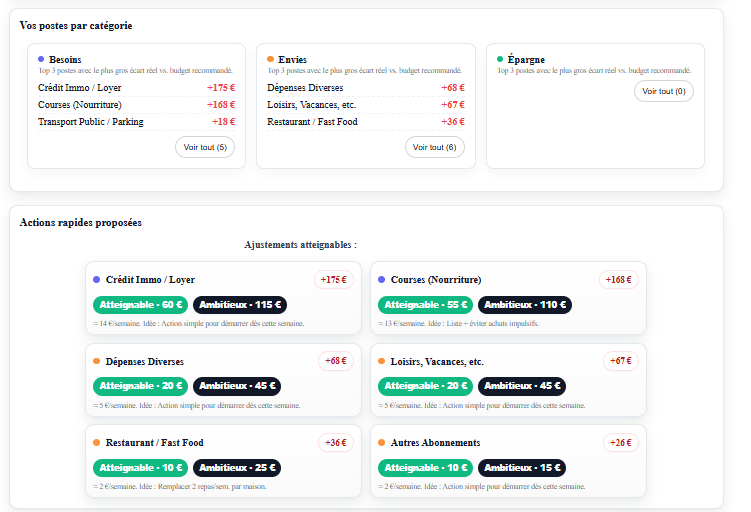 Ajustements par poste et actions rapides proposées